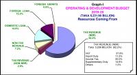 Proposed budget 2019-20 in pie charts