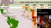 Bangladesh ranks above India in Global Hunger Index